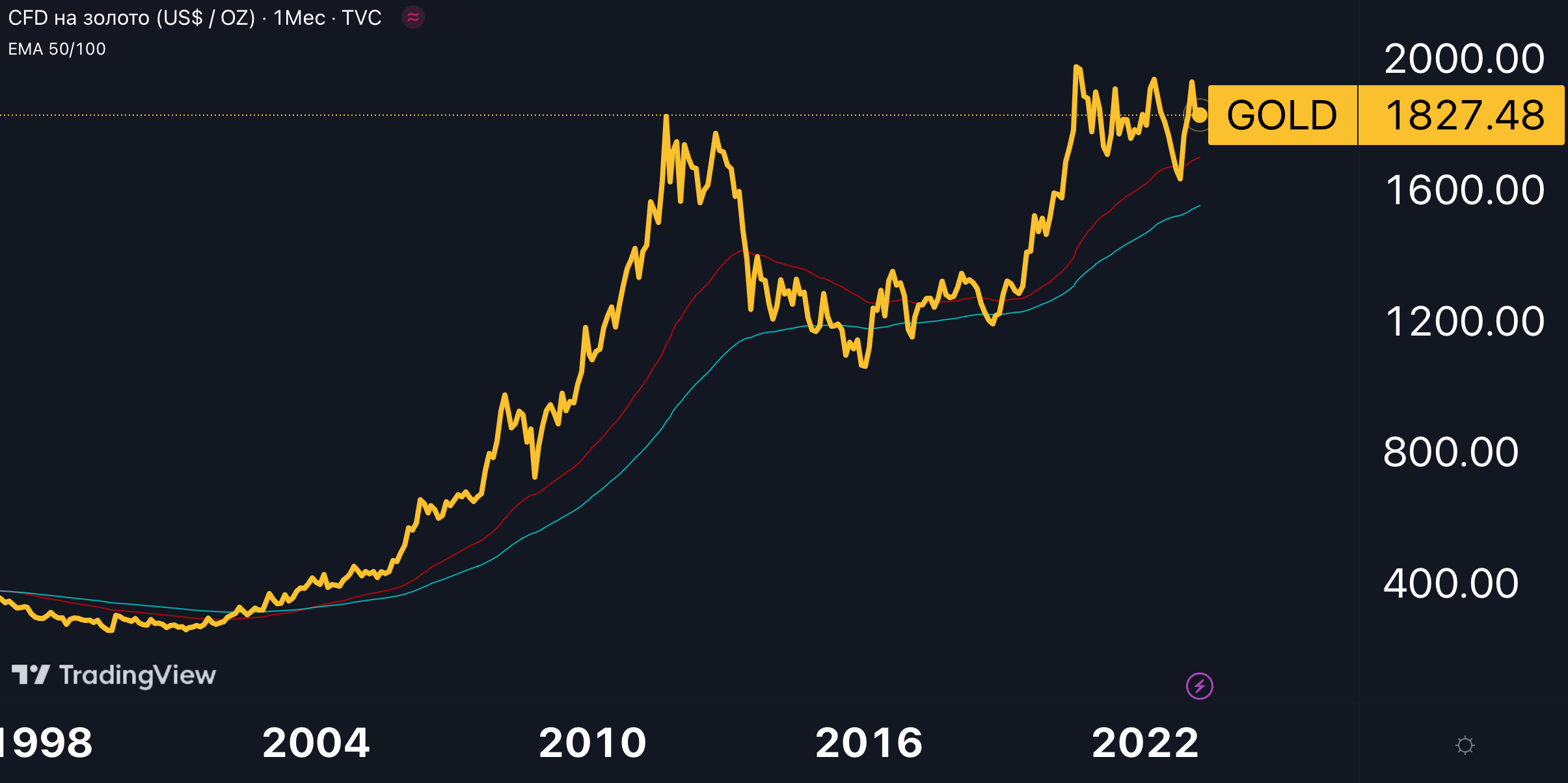Investori sú opatrní voči zlatu, ktoré sa obchoduje pod hranicou 3300 USD.